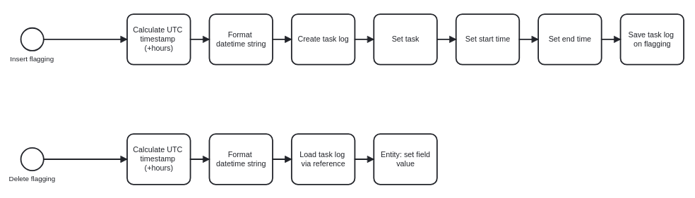 ECA for creating task log entries when flagging tasks