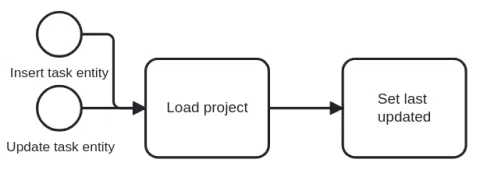 Drupal ECA last updated field