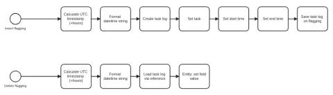 ECA for creating task log entries when flagging tasks