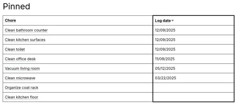 Pinned chores, sort by log date in table