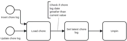 ECA model set timestamp and unpin