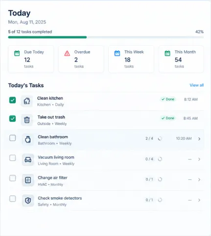 Mockup of the Today dashboard: date, a progress bar reading 5 of 12 tasks completed, stat cards for Due Today, Overdue, This Week and This Month, and a Today's Tasks list with checkboxes, sub-chore progress and done times